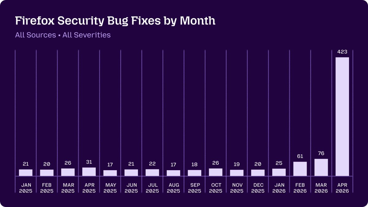 Graf over Firefox-sikkerhedsrettelser pr. måned med et markant spike på 423 rettelser i april 2026